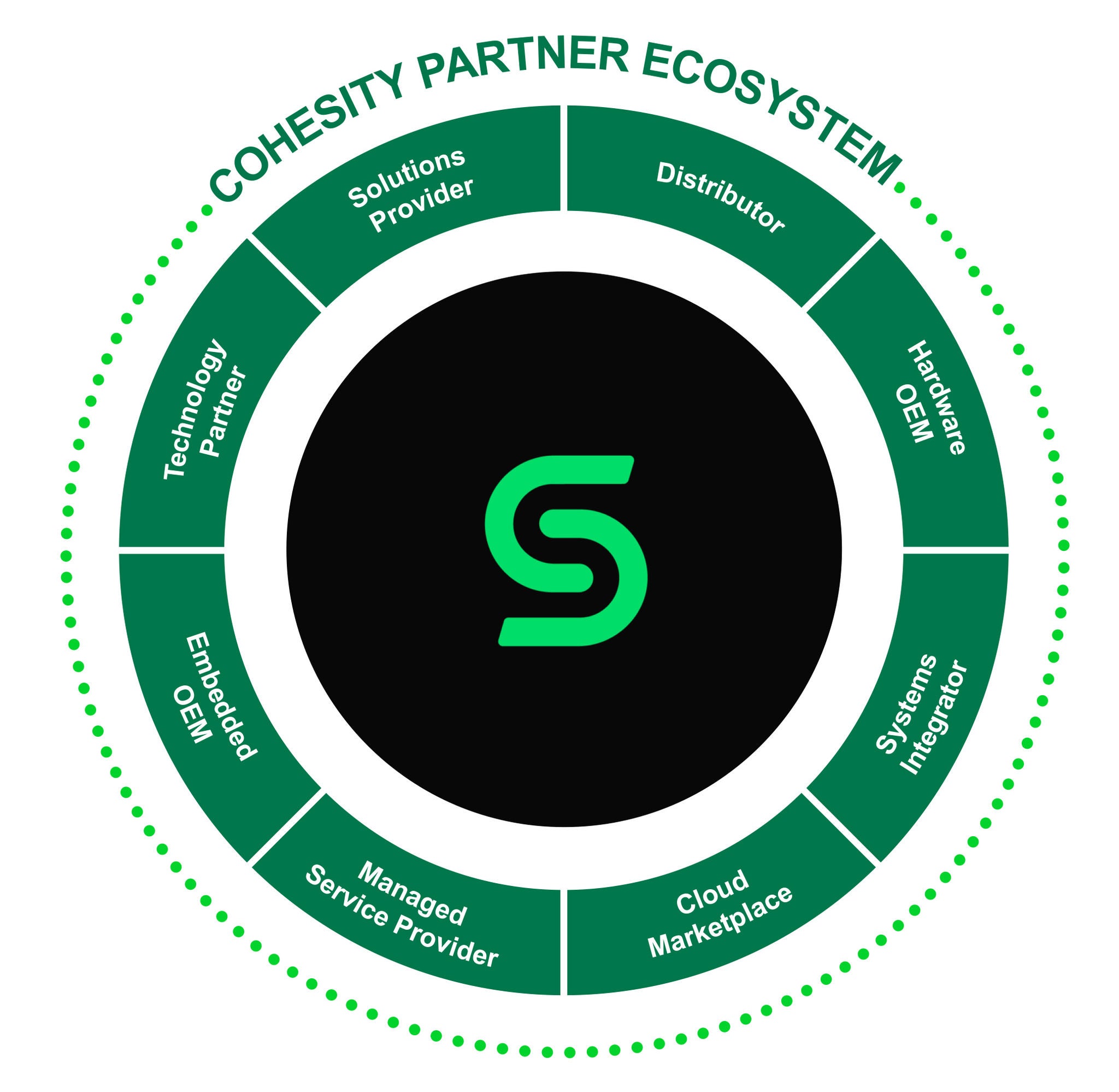 Partnernetzwerk